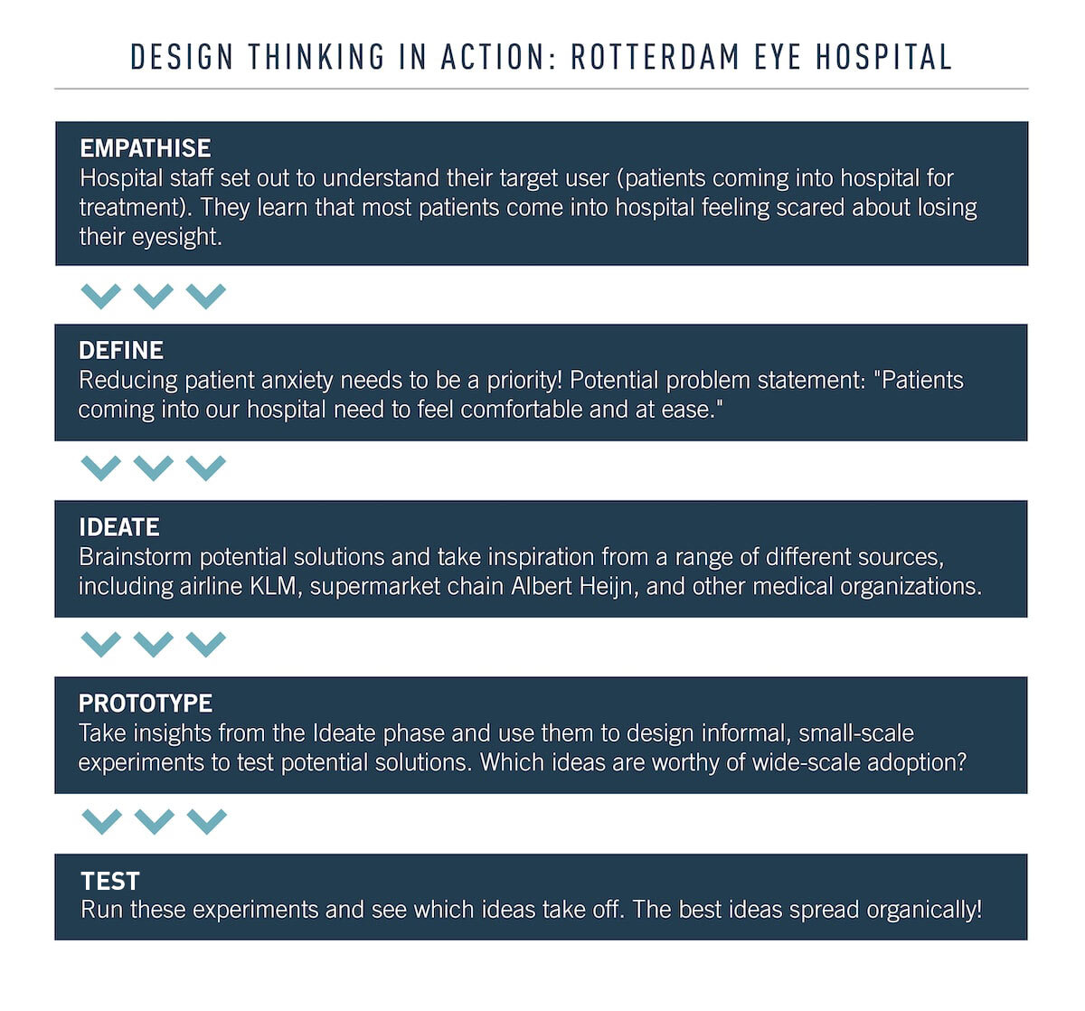 Example of phases of design thinking in action Example of phases of design thinking in action