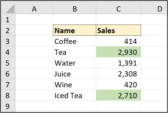 An Excel spreadsheet with two columns of data: Beverage type (tea, coffee, etc) and number of sales. In this example, sales values greater than 2500 have been highlighted in light green. An Excel spreadsheet with two columns of data: Beverage type (tea, coffee, etc) and number of sales. In this example, sales values greater than 2500 have been highlighted in light green.