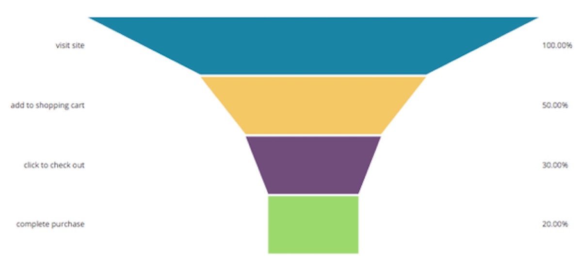 Quantitative UX Research: Funnel Analysis A funnel showing what percentage of users: visit the site, put in shopping cart, click to check out, and complete purchase