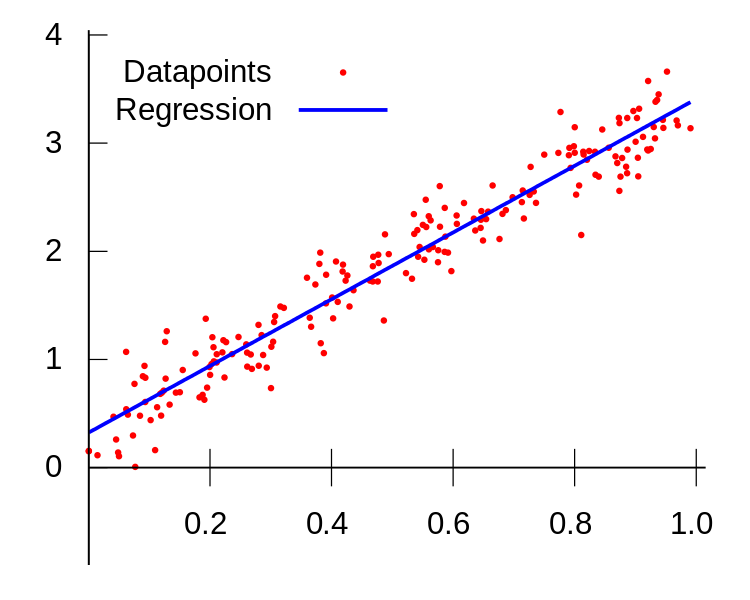 A graph showing linear regression A graph showing linear regression