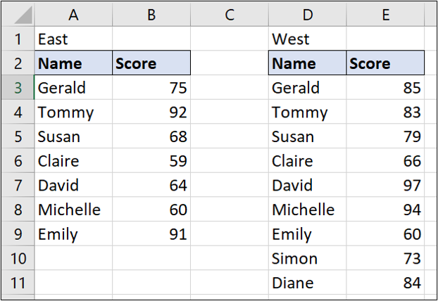 A simple Excel spreadsheet containing data for student names and test scores. There are two separate lists of students and test scores A simple Excel spreadsheet containing data for student names and test scores. There are two separate lists of students and test scores