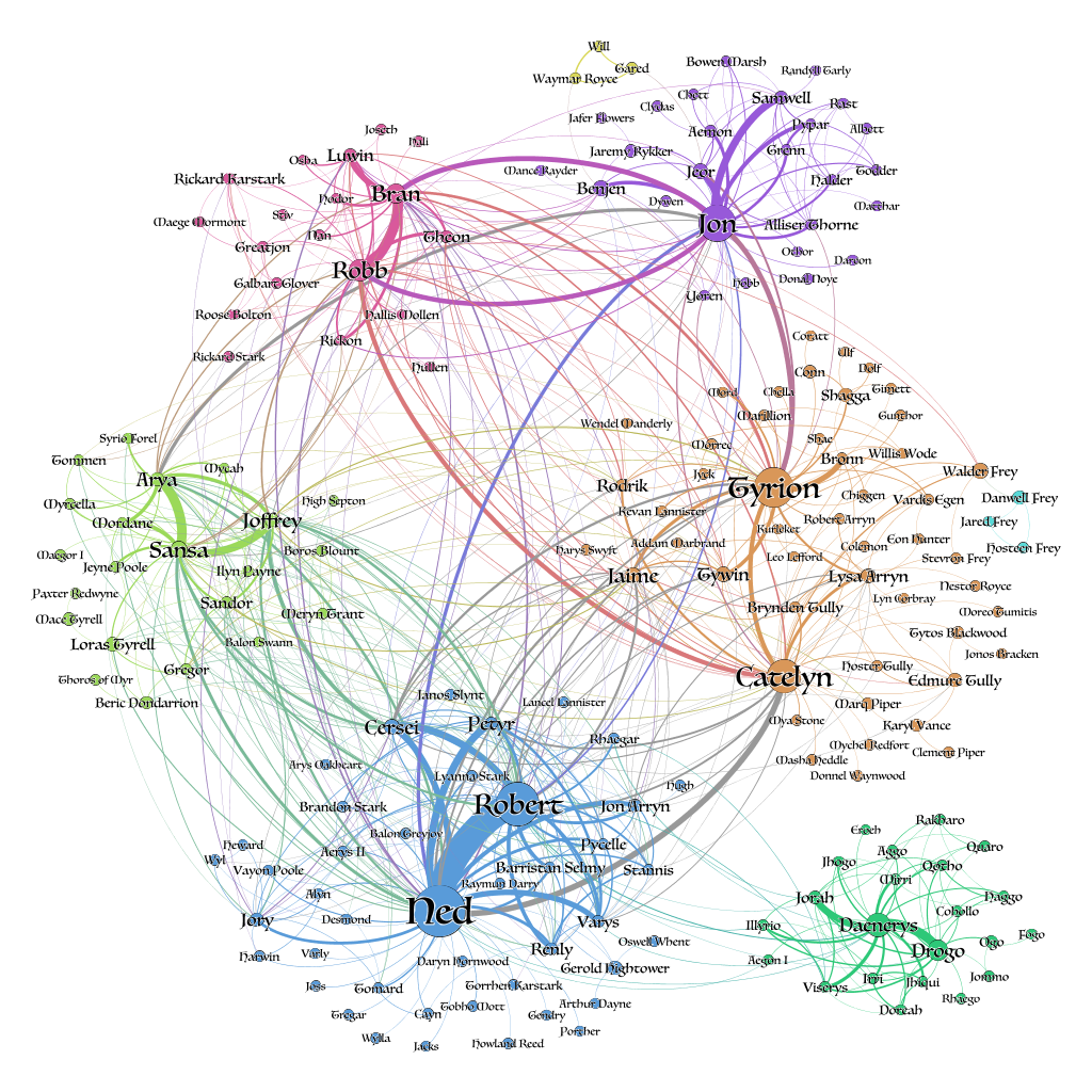 A network graph depicting all the interactions between different Game of Thrones characters A network graph depicting all the interactions between different Game of Thrones characters