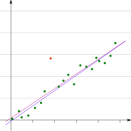 A simple graph with data points plotted along a line of best fit A simple graph with data points plotted along a line of best fit