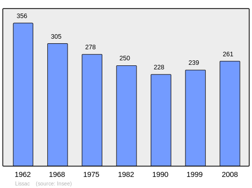A simple bar graph showing the population from 1962-2008 A simple bar graph showing the population from 1962-2008