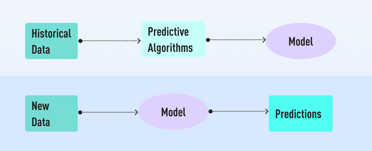 A flowchart depicting how historical data can be used to develop predictive algorithms and models, and how models can be used to make predictions for new data A flowchart depicting how historical data can be used to develop predictive algorithms and models, and how models can be used to make predictions for new data