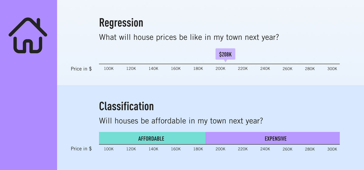 Using regression and classification to predict house prices. For regression, house prices fall along a continuous scale. For classification, they fall into either "affordable" or "expensive" Using regression and classification to predict house prices. For regression, house prices fall along a continuous scale. For classification, they fall into either "affordable" or "expensive"