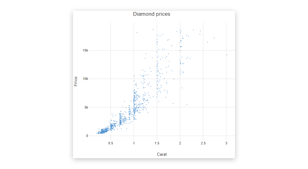 A scatterplot showing the carat value of diamonds versus their monetary value A scatterplot showing the carat value of diamonds versus their monetary value