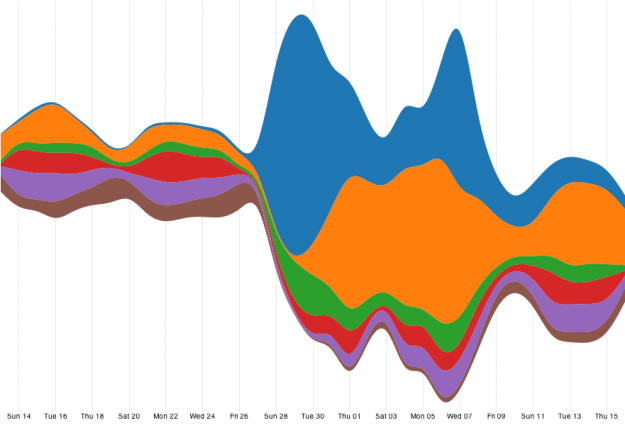An example of a streamgraph