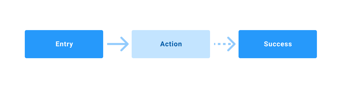 An example of a task flow - user flows in UX design
