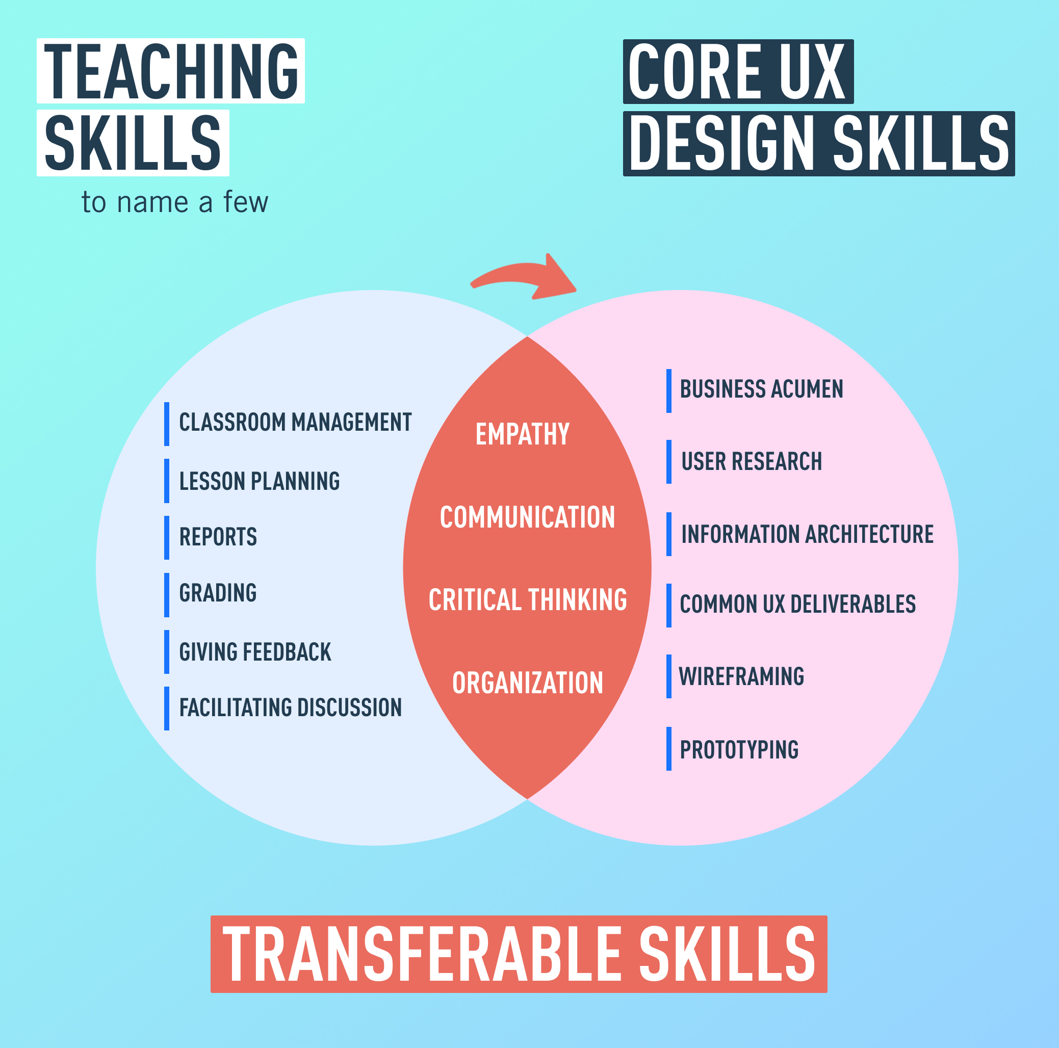 A Venn diagram illustrating common teaching skills, core UX design skills, and the overlap
