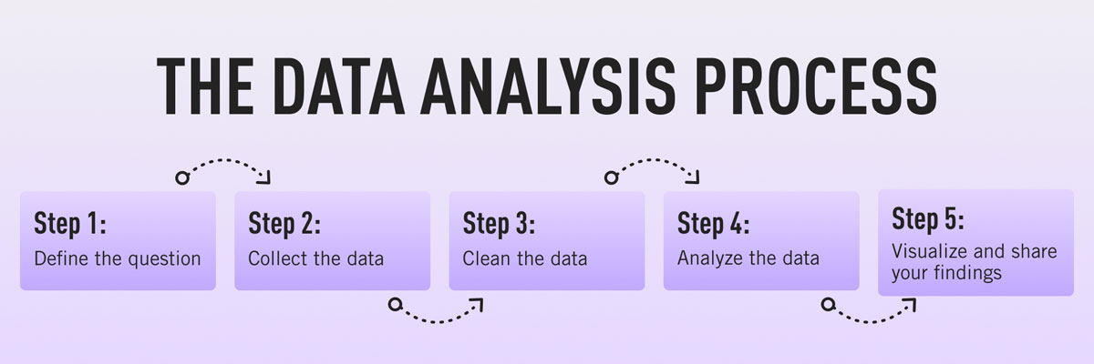 The five steps in the data analysis process: Define the question, gather your data, clean the data, analyze the data, and visualize and share your findings. The five steps in the data analysis process: Define the question, gather your data, clean the data, analyze the data, and visualize and share your findings.