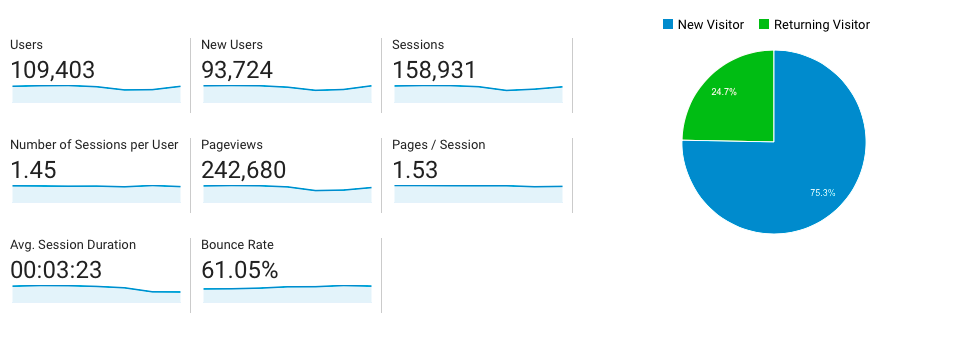 Descriptive analytics: An overview from Google Analytics A screenshot taken from Google Analytics, showing one of the types of data analysis (descriptive) for a website