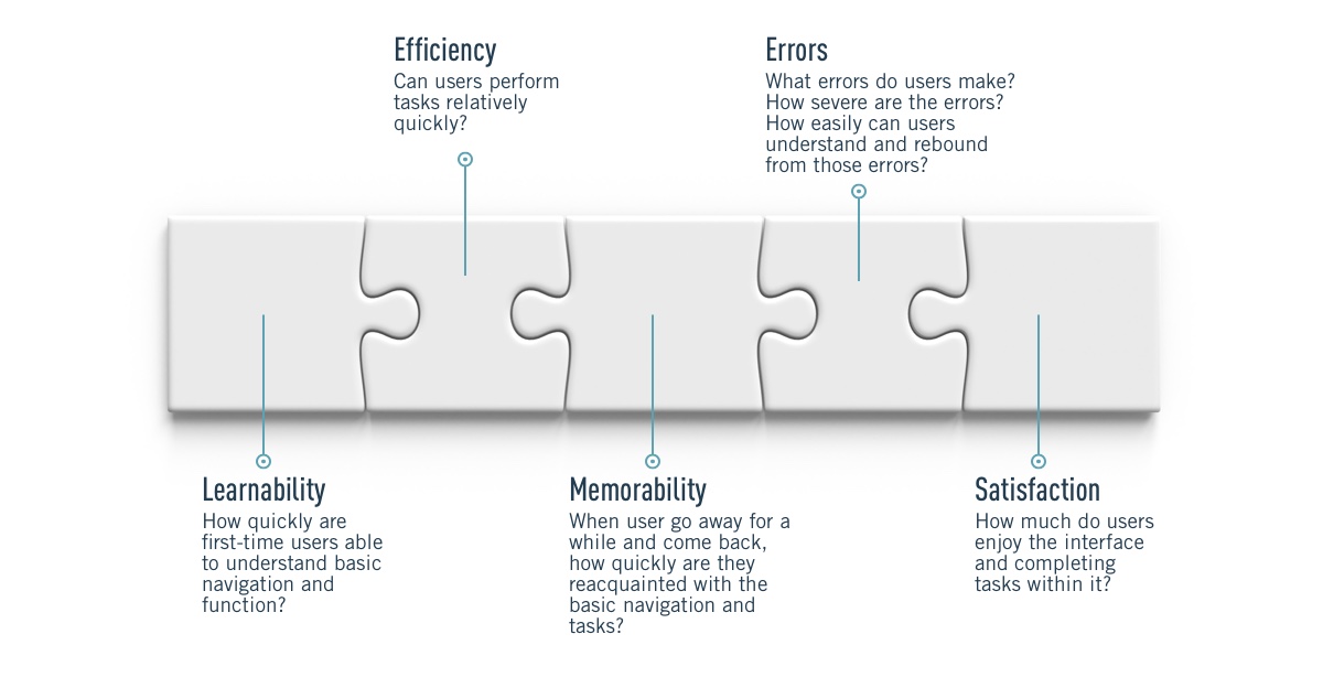 Usability metrics demonstrated as a five-piece puzzle: learnability, efficiency, memorability, errors, and satisfaction. Puzzle piece descriptors included in the text that follows.