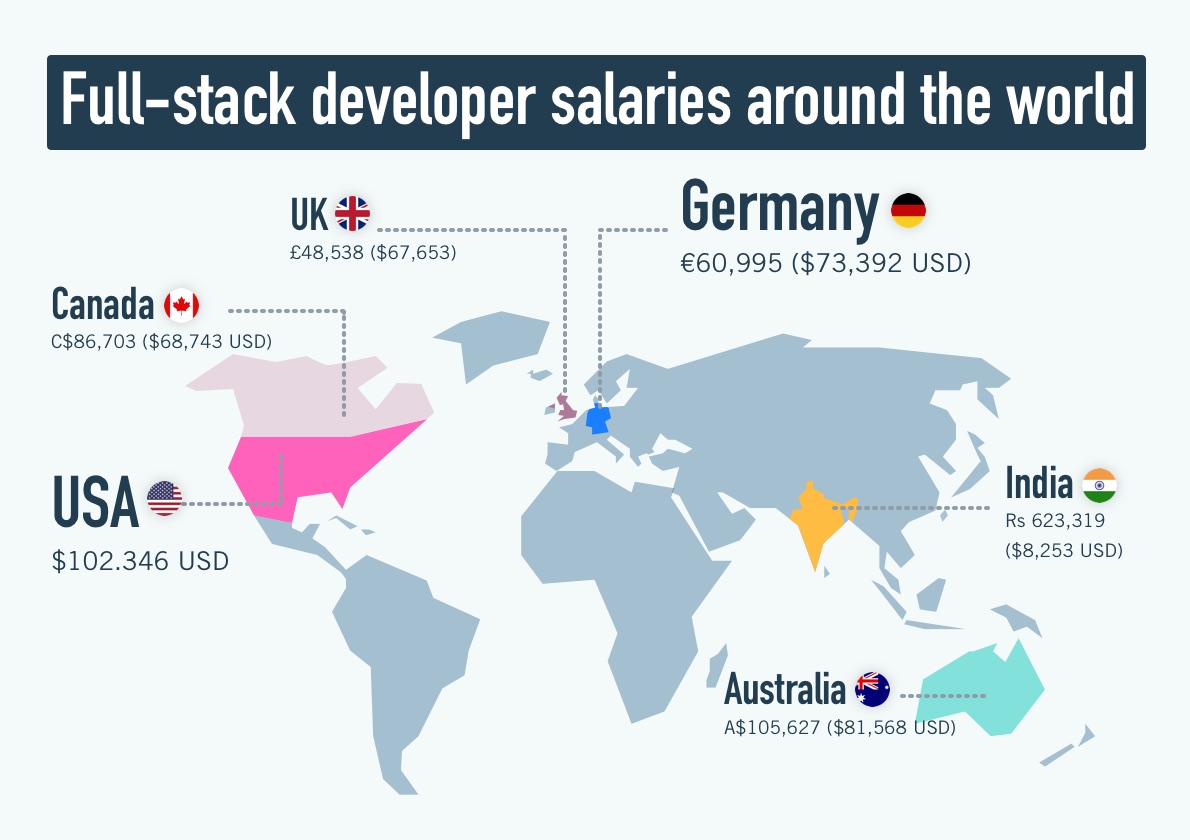 Full-stack developer salaries around the world A map of the world with the average full-stack developer salary of different countries highlighted.